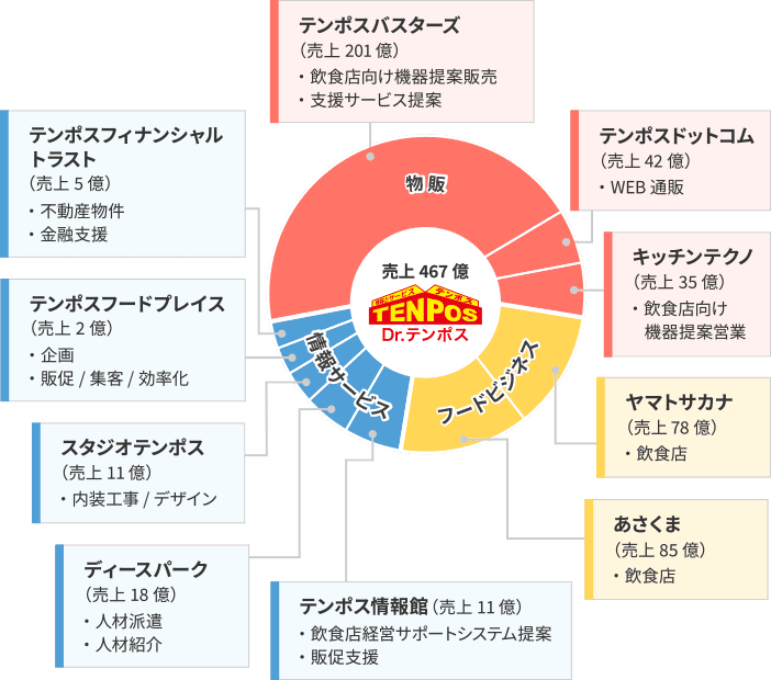 テンポスグループの事業構成と各会社の売上・業務内容を示す円グラフ。