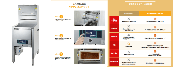 左側に業務用フライヤー、中央に簡単なオイルろ過プロセスを3ステップで説明した図、右側にこのフライヤーと従来のフライヤーの利点を比較した日本語の表が載った画像集です。
