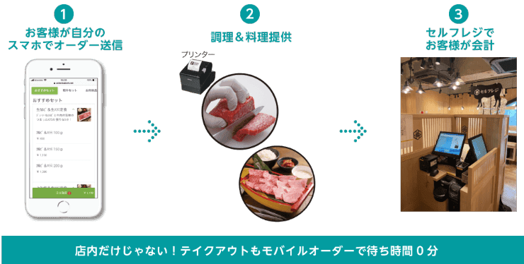 店舗のオペレーションを示す図。「お客様のスマホでオーダー送信」し、「調理・料理提供」を経て、「セルフレジで会計」するまでの流れ。テイクアウトも対応し、「待ち時間 0分」を実現すると説明している。